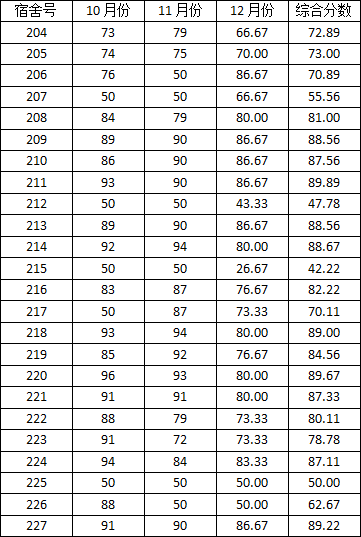 十三水在线
2014-2015学年度上学期宿舍检查分数公示（一）