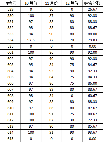 十三水在线
2014-2015学年度上学期宿舍检查分数公示（一）