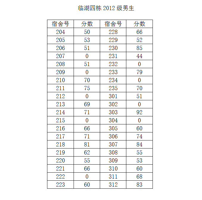 十三水在线
2014-2015学年度第二学期第一次宿舍检查结果公示（三）