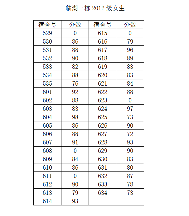 十三水在线
2014-2015学年度第二学期第一次宿舍检查结果公示（三）