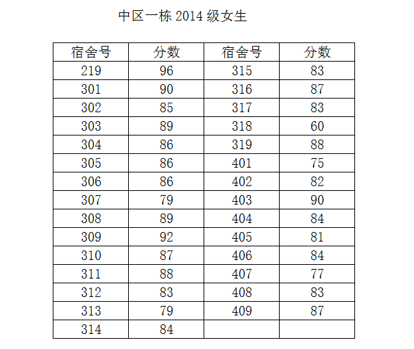 十三水在线
2014-2015学年度第二学期第一次宿舍检查结果公示（一）