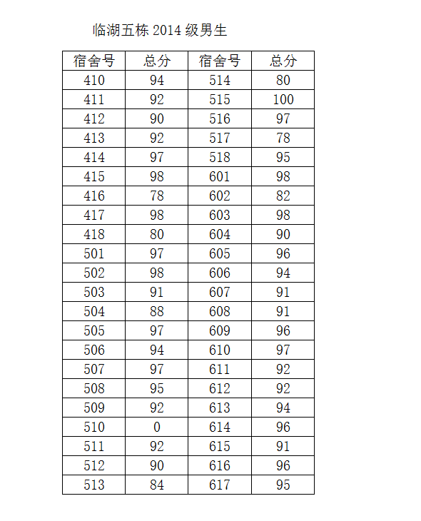 十三水在线
2014-2015学年度第二学期第一次宿舍检查结果公示（一）