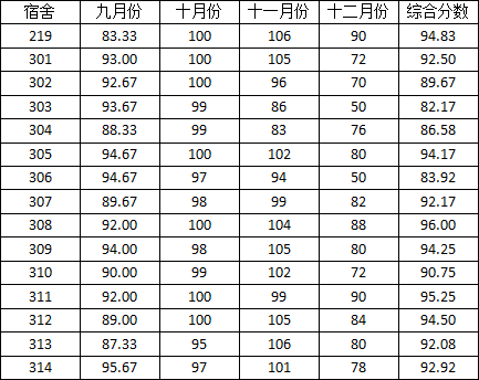 十三水在线
2014-2015学年度上学期宿舍检查分数公示（三）