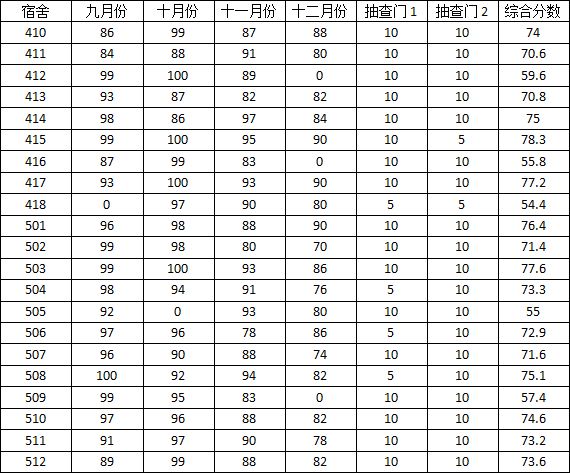 十三水在线
2014-2015学年度上学期宿舍检查分数公示（三）