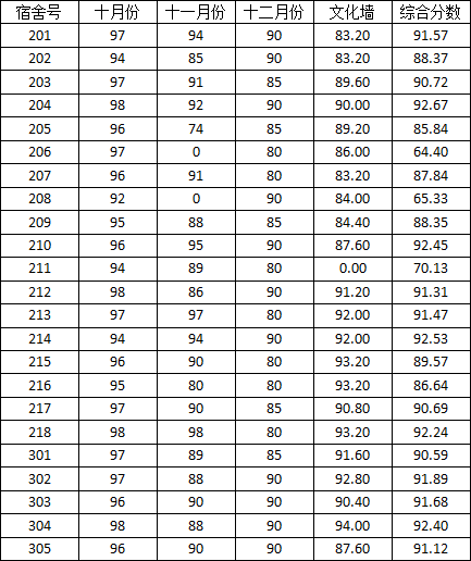 十三水在线
2014-2015学年度上学期宿舍检查分数公示（二）