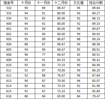 十三水在线
2014-2015学年度上学期宿舍检查分数公示（二）